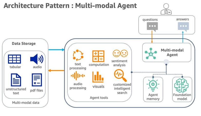 AI Knowledge Base Building