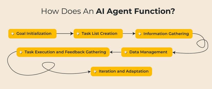 Process Automation